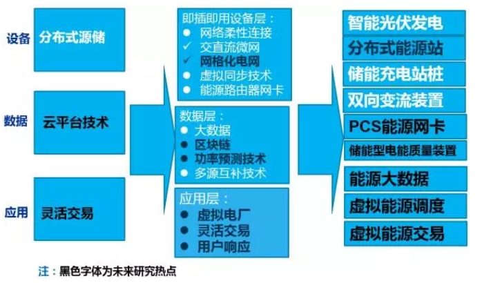 大量分布式電源接入后，儲能成為能源互聯網下的電能質量新需求