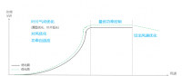 發(fā)電量提升5%！是什么讓服役10年的老牌風(fēng)場煥發(fā)活力？