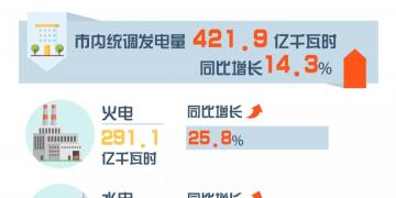 重慶8月交易信息:交易電量20.34億千瓦時 同比增長15.53%