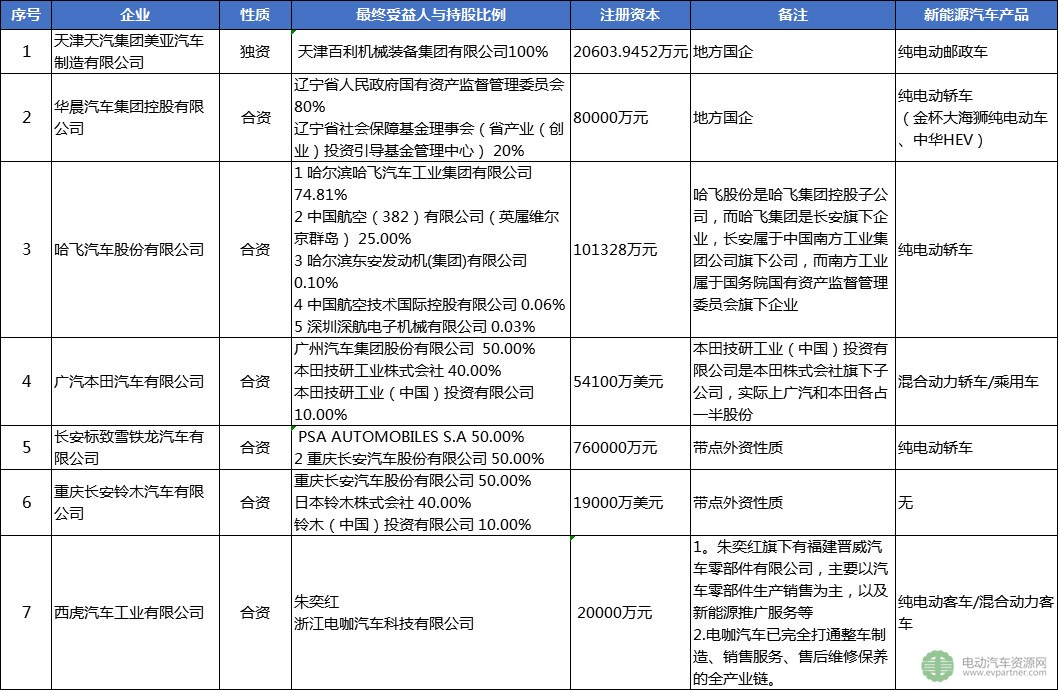 30家被工信部點(diǎn)名企業(yè)盤點(diǎn)：已停產(chǎn)新能源汽車產(chǎn)品超12個(gè)月 注冊(cè)總金額達(dá)4千億