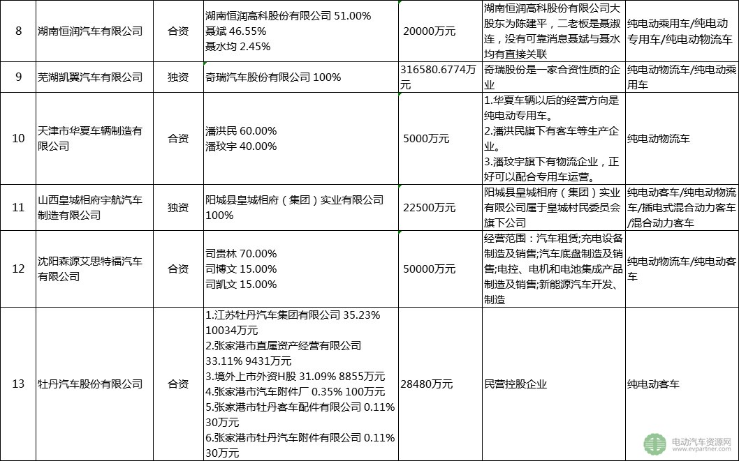 30家被工信部點(diǎn)名企業(yè)盤點(diǎn)：已停產(chǎn)新能源汽車產(chǎn)品超12個(gè)月 注冊(cè)總金額達(dá)4千億