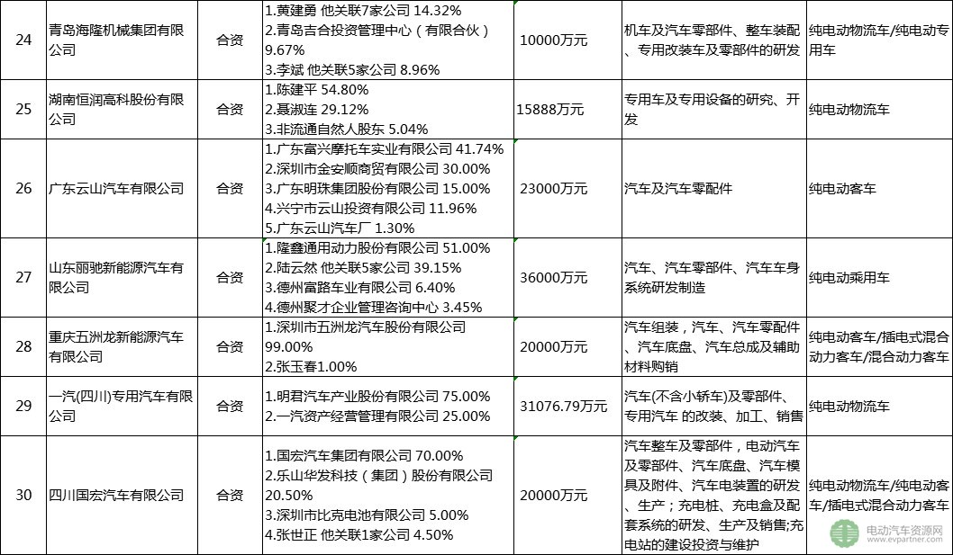 30家被工信部點(diǎn)名企業(yè)盤點(diǎn)：已停產(chǎn)新能源汽車產(chǎn)品超12個(gè)月 注冊(cè)總金額達(dá)4千億