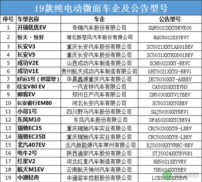 19款微面純電動物流車型分析