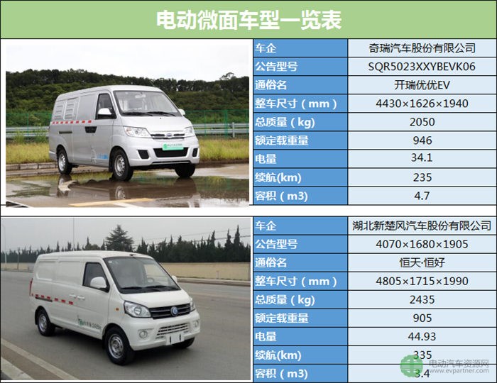 19款微面純電動物流車型分析