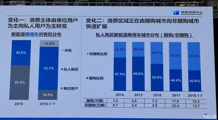 電動(dòng)車市場(chǎng)化顯現(xiàn) 私人消費(fèi)者占比超72%