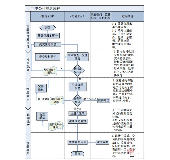 售電公司注冊(cè)條件及注冊(cè)流程