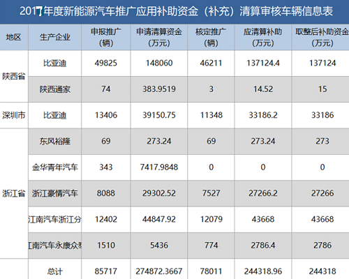 新能源資金清算公布，有人裸泳，有人擺脫補(bǔ)貼依賴......