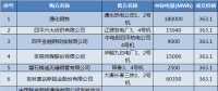 吉林2018年度電力用戶與火電企業第三次直接交易有約束交易結果：成交電量1847454Mwh