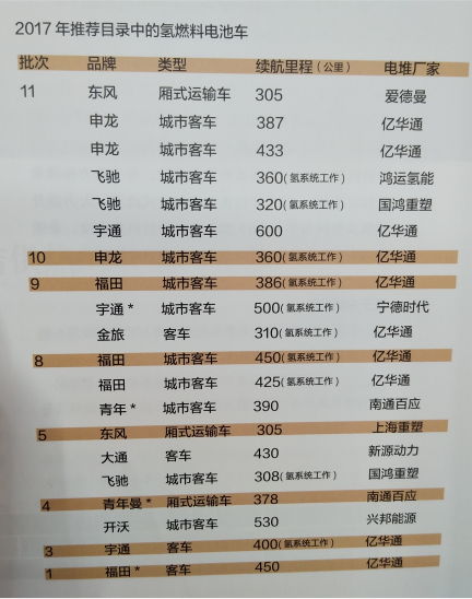 氫燃料電池概念很熱產業化很遠