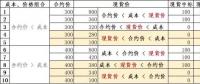 發(fā)電成本高時我該怎么賣電——深入分析發(fā)電成本、合約價格和現(xiàn)貨價格的互動關(guān)系