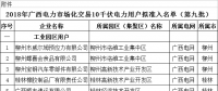 41家！廣西公示擬列入2018年電力市場化交易10千伏電力用戶準(zhǔn)入名單（第九批）