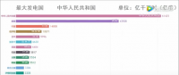 中國發電量占全球的四分之一，發電量位居世界第一