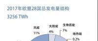 【圖說能源】兩張權威圖表了解歐洲發(fā)電結構