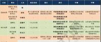 那么多猜想 依據都在哪？八大電力央企“前三”領導人履歷及經營情況“對標”