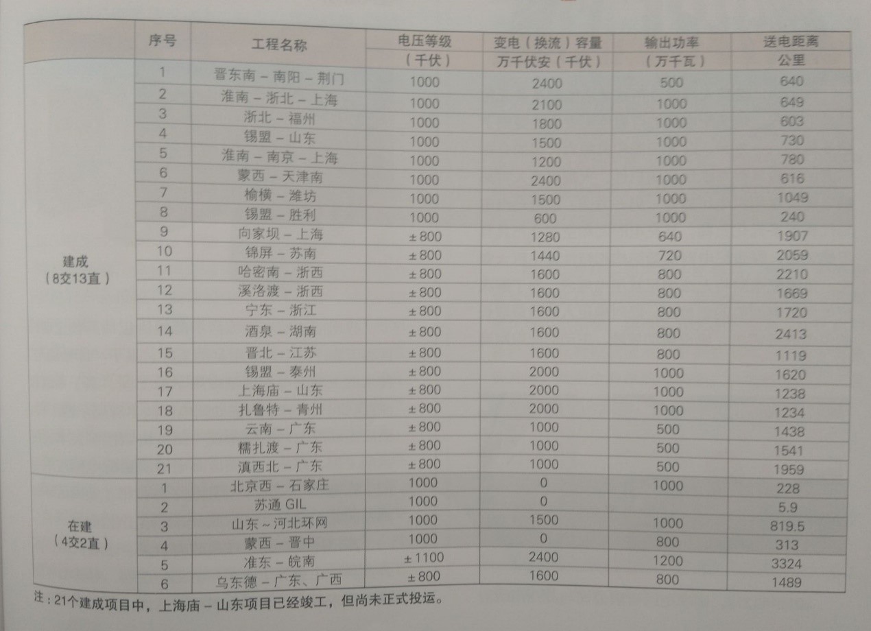 國家能源局：今明兩年將核準(zhǔn)12條特高壓工程