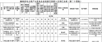 124家！湖南直接交易市場主體準入目錄（第二十四批）