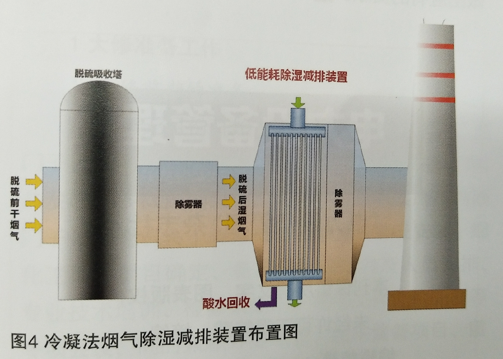  外三獨創的冷凝法除濕減排項目的技術方案介紹