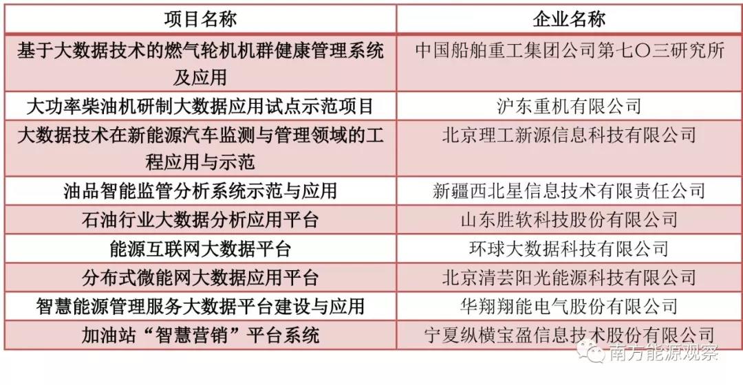 大唐、南網、中石化，能源央企的數字化轉型哪家更犀利？
