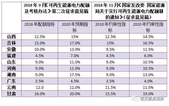 配額考核2019年開始，電力交易機構指導市場主體完成配額電力交易