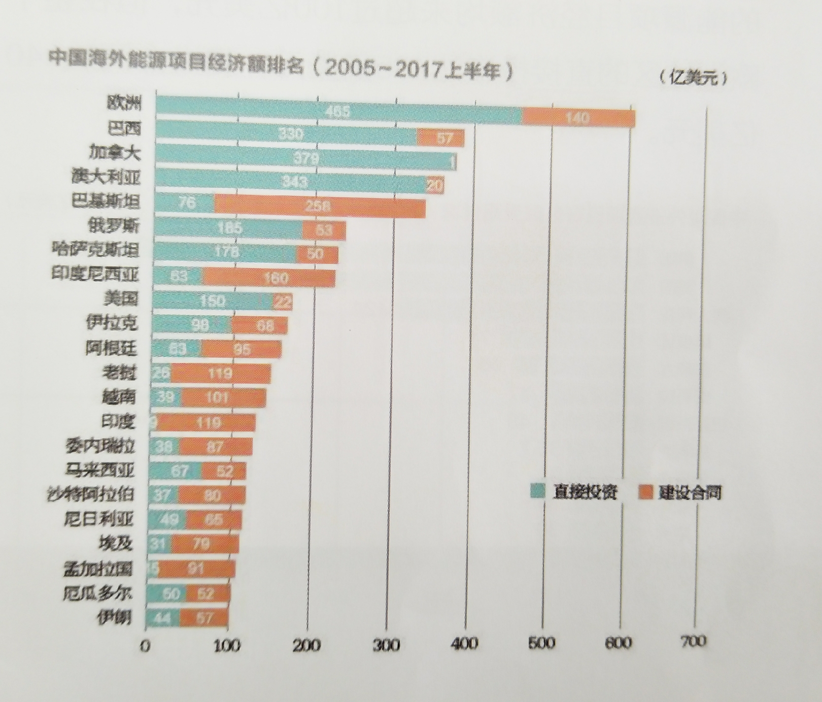 中國能源企業(yè)進軍海外央企仍是排頭兵