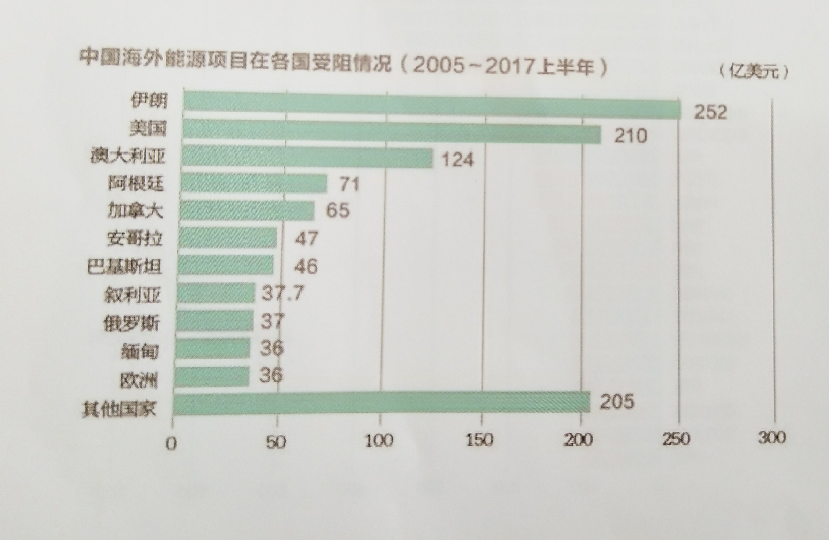 中國能源企業(yè)進軍海外央企仍是排頭兵