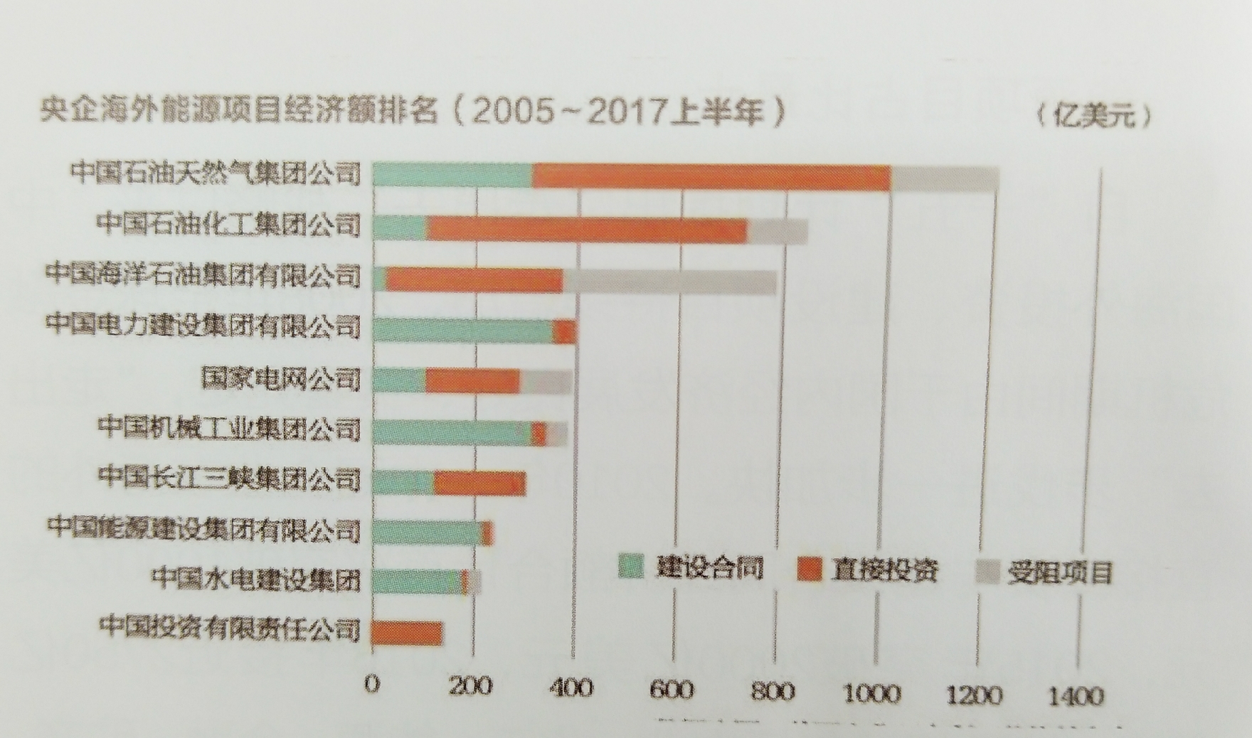 中國能源企業(yè)進軍海外央企仍是排頭兵
