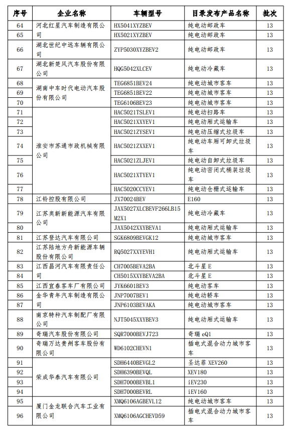 199款新能源車型擬撤銷免征購置稅 乘用車占14款