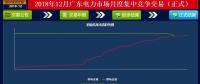 再度冰涼！廣東12月月競價差僅為-34.50厘/千瓦時（附成交明細(xì)）