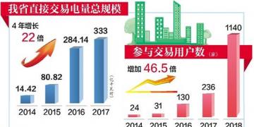 湖北直購(gòu)電門檻逐年降低 “現(xiàn)貨交易”破冰