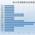 干貨｜最新最全地方增量配電政策匯總，這些你都知道嗎？