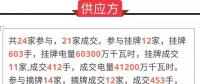 通報(bào) | 廣東關(guān)于2019年年度合同集中交易第二輪開(kāi)盤初步結(jié)果的通報(bào)