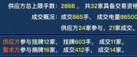 廣東2019年雙掛雙摘提前結束，均價-38.66厘/千瓦時