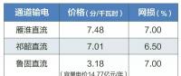 2019年特高壓雁淮直流、祁韶直流、魯固直流年度雙邊協商交易有關通知