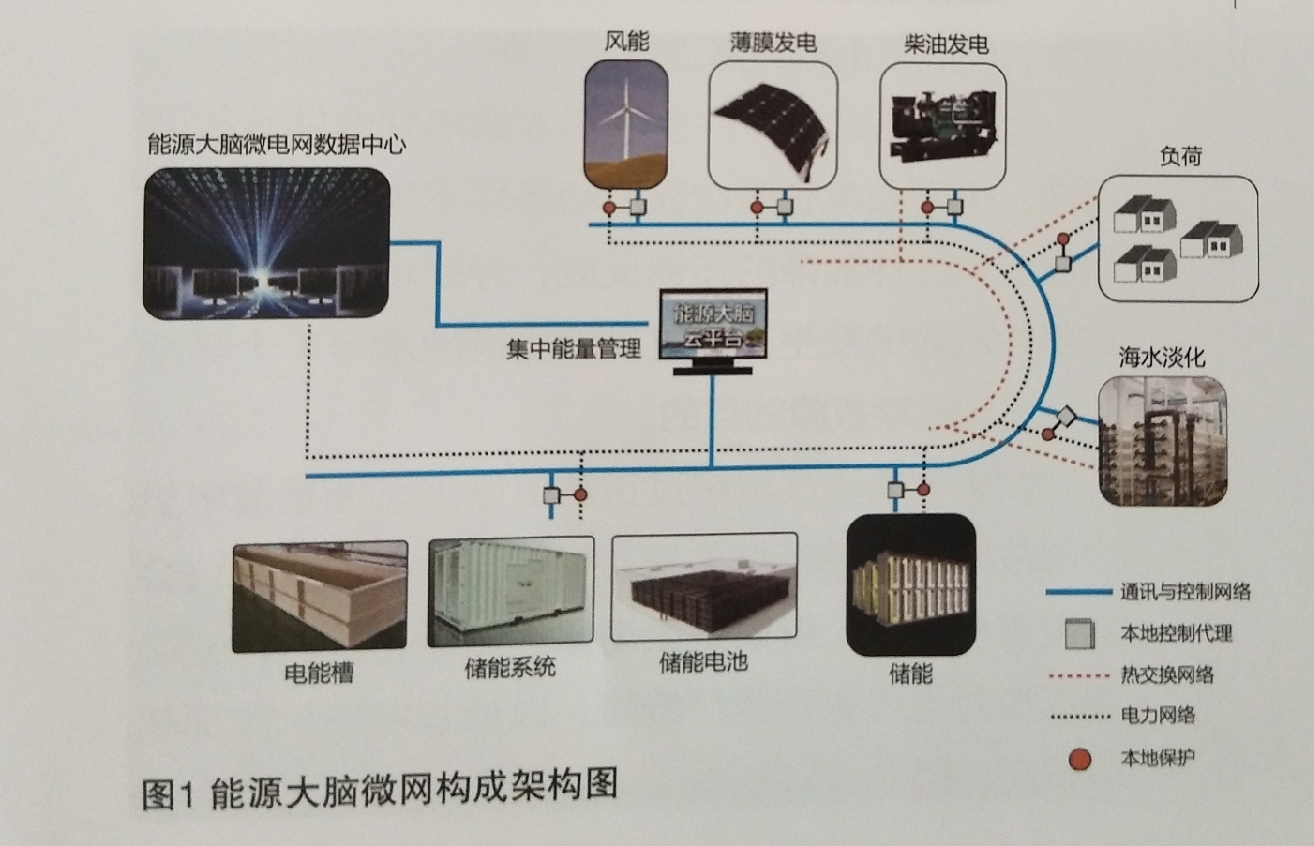  能源大腦大數(shù)據(jù)云平臺助推海上微網(wǎng)建設