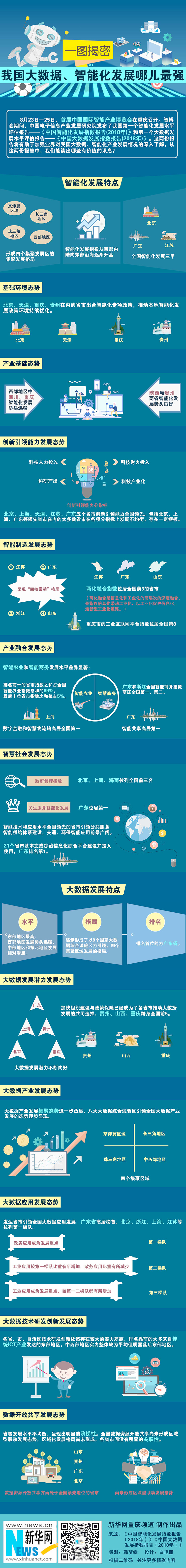 一圖揭密：我國大數據、智能化發展哪兒最強