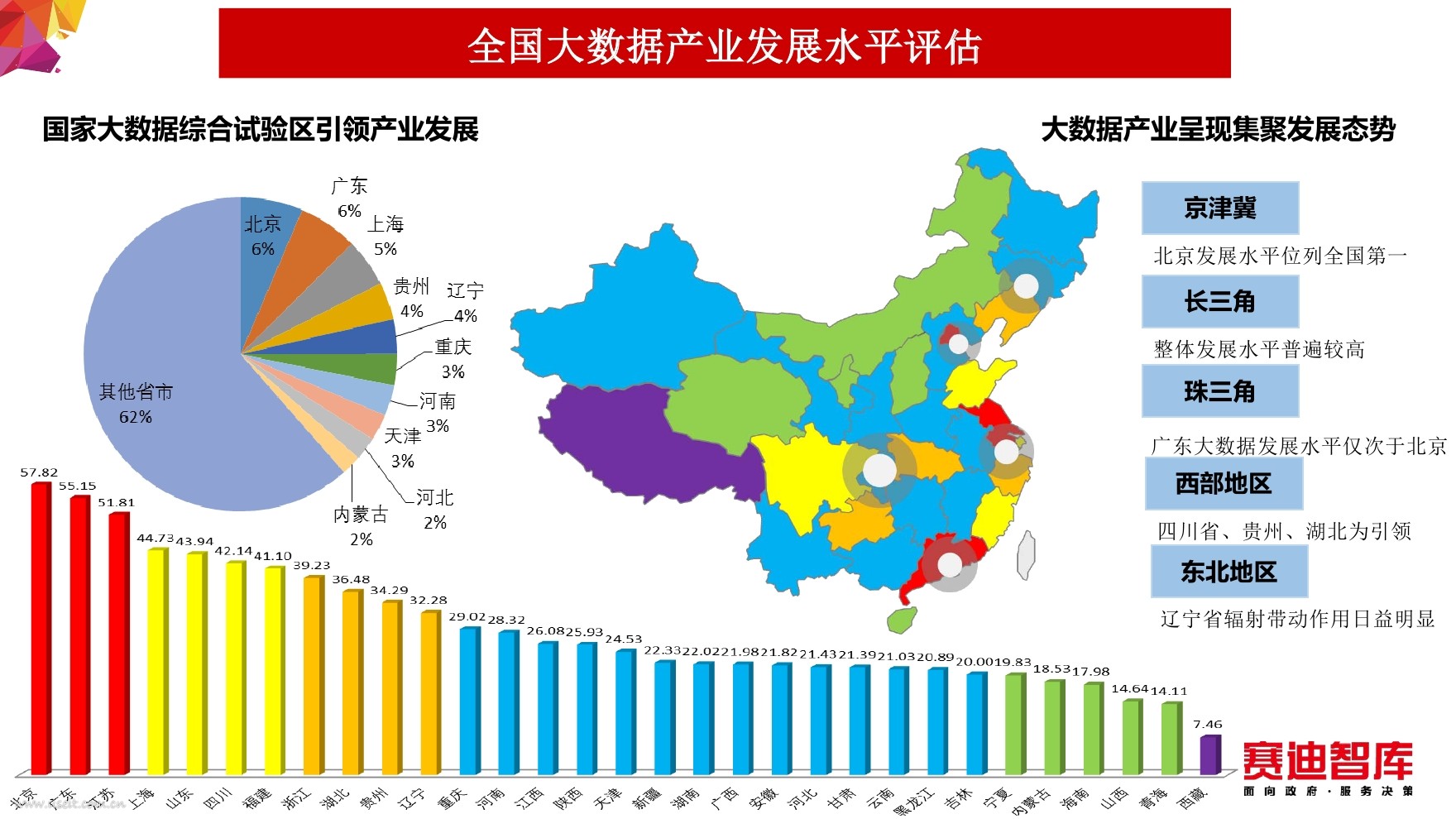中國(guó)大數(shù)據(jù)發(fā)展指數(shù)報(bào)告：各省市發(fā)展水平差異明顯
