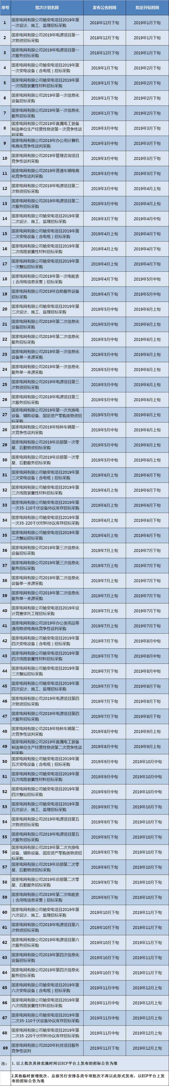 國(guó)家電網(wǎng)有限公司：2019年度集中采購(gòu)計(jì)劃預(yù)安排的公告