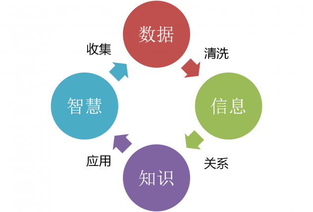 云計算,大數據,人工智能