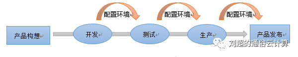 云計算,大數據,人工智能