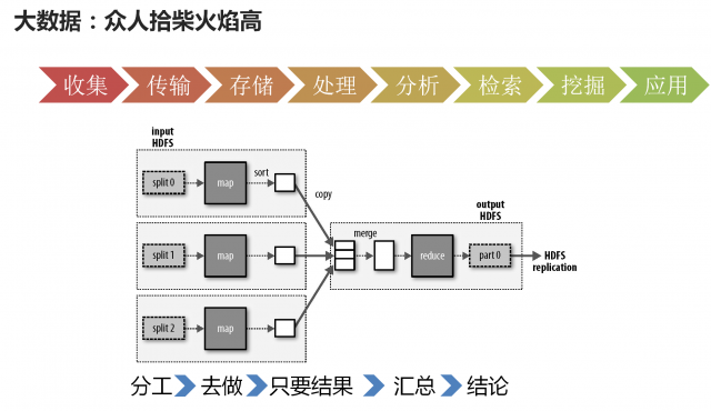 云計算,大數據,人工智能