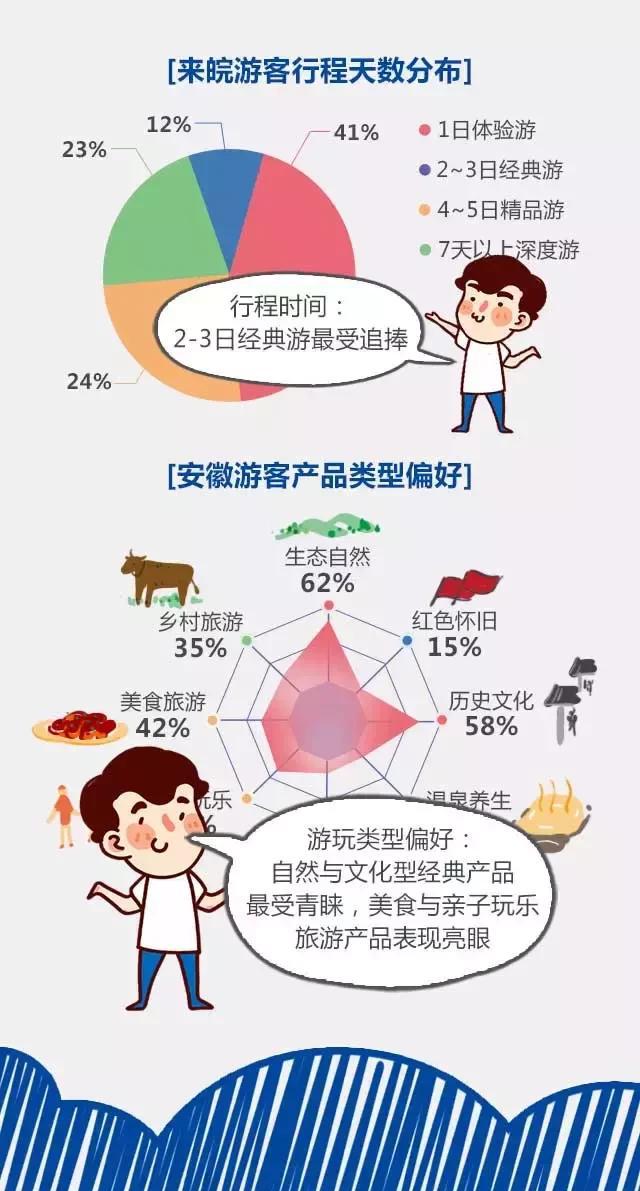 2018安徽旅游市場大數據報告，新鮮出爐！