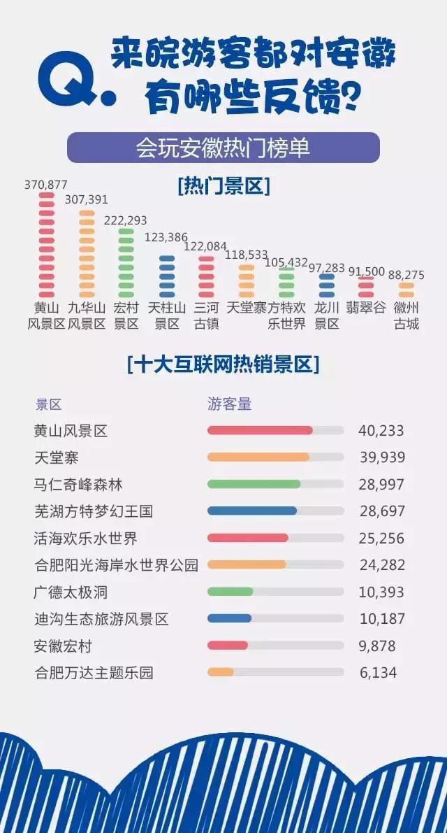 2018安徽旅游市場大數據報告，新鮮出爐！