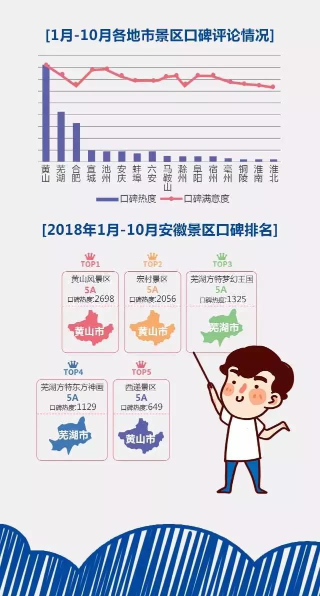 2018安徽旅游市場大數據報告，新鮮出爐！