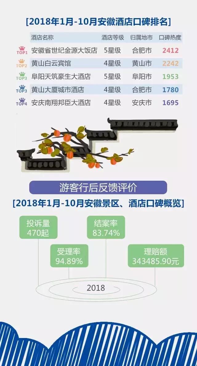 2018安徽旅游市場大數據報告，新鮮出爐！