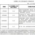 全國首份風電“競價”結果出爐 電價降了多少？
