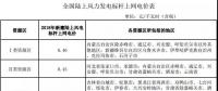 全國首份風電“競價”結果出爐 電價降了多少？