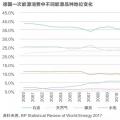 能源轉(zhuǎn)型進(jìn)程中過(guò)渡能源的選擇有哪些？