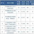 寧夏全國首推競價配置風電，電價最高下降0.14元