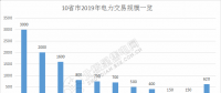 規(guī)模已超萬(wàn)億！10省市2019年電力交易規(guī)模一覽