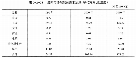 《綜合能源環境規劃及案例 》——案例研究，貴陽市能源需求預測及能源規劃與優化（六）